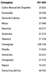 Population au 31 décembre 2007